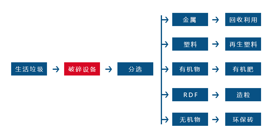 生活垃圾撕碎機針對各種生活垃圾物料而設(shè)計 生活垃圾撕碎機針對各種生活垃圾物料而設(shè)計